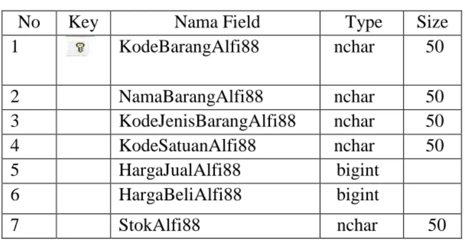 Tabel  tbBarangAlfi88  digunakan  untuk  menyimpan  dan  menambahkan data barang yang terdapat pada perusahaan