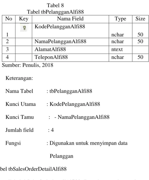 Tabel tbPelangganAlfi88  