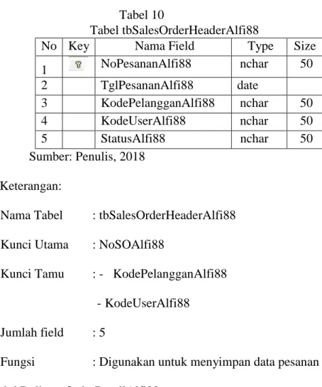 Tabel tbSalesOrderHeaderAlfi88  