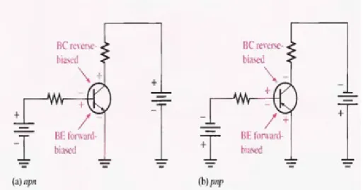 Gambar di bawah ini menunjukkan rangkaian kedua jenis transistor  npn  dan pnp  dalam   mode   operasi   aktif   transistor   sebagai   amplifier