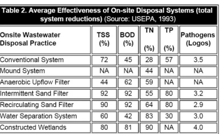 Tabel 5.2  Rata–Rata Efektifitas Sistem Pengolahan Setempat (ESP USAID, 2006) 