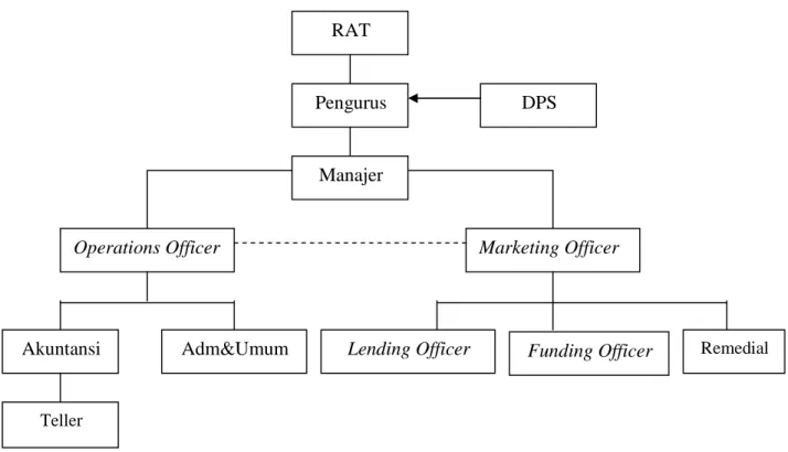 Gambar I.1 Struktur Organisasi BMT Muara Utama  Tugas dan Tanggung Jawab Pengurus dan Pengelola  