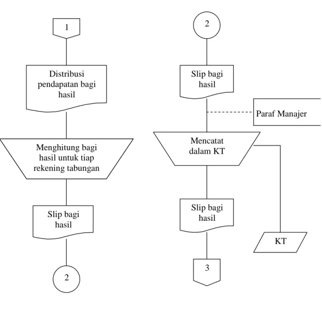 Gambar II.3 Sistem pemberian bagi hasil atau bonus dari simpanan wadiah yad adh  dhamanah pada BMT Muara Utama 