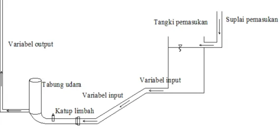 Gambar 2. Skema instrument  9.3 Teknik Pengukuran