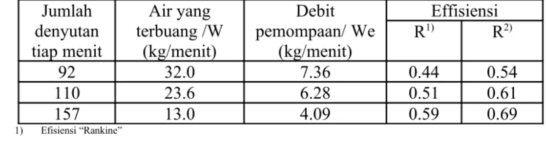 Tabel 6.1 “Performance” hidraulik ram dengan jarak katup limbah yang  bervariasi (menurut Addison, 1964)
