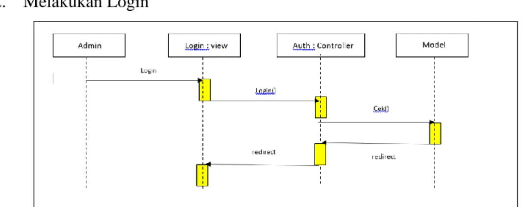 Gambar 4.6 Sequence diagram proses login 