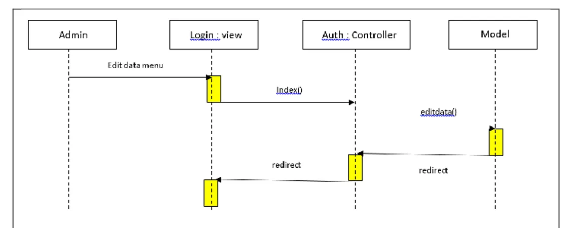 Gambar 4.25 Sequence diagram proses edit data menu 