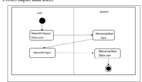 Gambar 4.55 Activity diagram  untuk  Proses hapus data users 