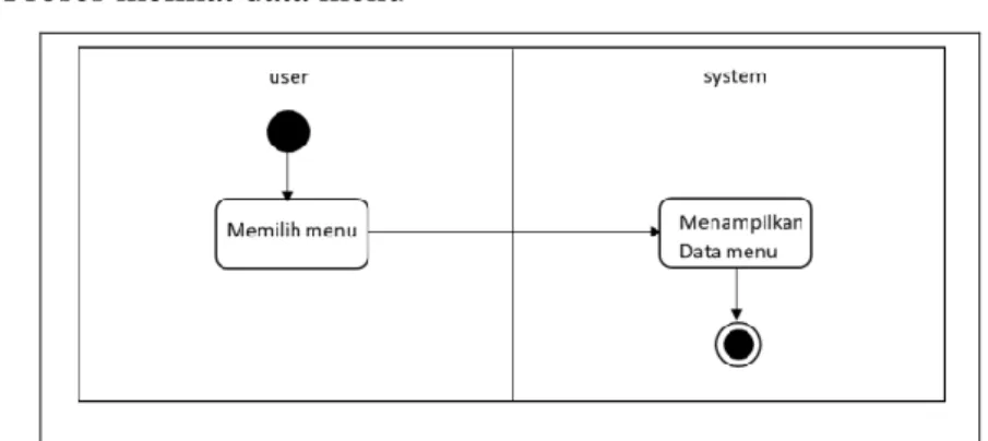Gambar 4.57 Activity diagram untuk proses edit data  menu
