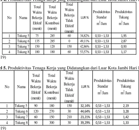 Tabel 5. Produktivitas Tenaga Kerja yang Didatangkan dari Luar Kota Jambi Hari Ke-2 