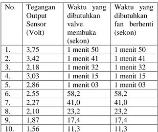 Tabel  4.2  Tabel  hasil  pengujian  kebocoran  antara  regulator dan selang. 