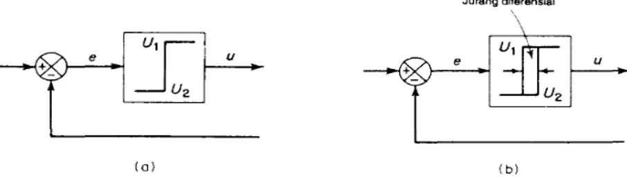 Gambar 2.4 (a) Diagram blok kontroler on-off; (b) diagram blok kontroler on-off  dengan jurang diferensials 