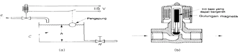 Gambar 2.4 (a) dan (b) menunjukkan diagram blok kontroler  dua  posisi.  Daerah  dengan  sinyal  pembangkit  kesalahan  yang  digerakkan  sebelum  terjadi  switching  disebut  jurang  diferensial