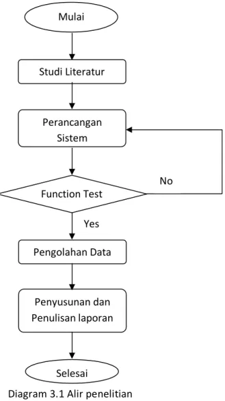 Diagram 3.1 Alir penelitian Studi Literatur Mulai Perancangan Sistem Pengolahan Data Function Test  No YesPenyusunan dan Penulisan laporan Selesai 