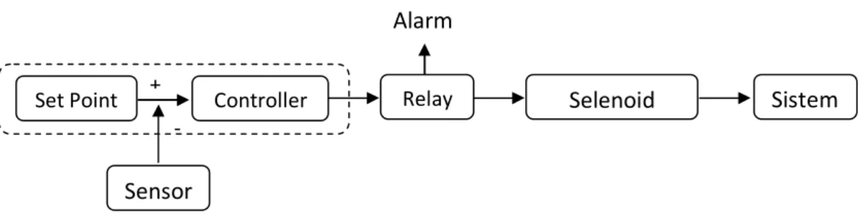 Gambar 3.2 Diagram blok sistem Controller 