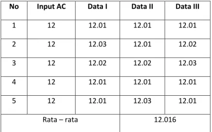 Grafik 4.1 Grafik data power supply +12 volt