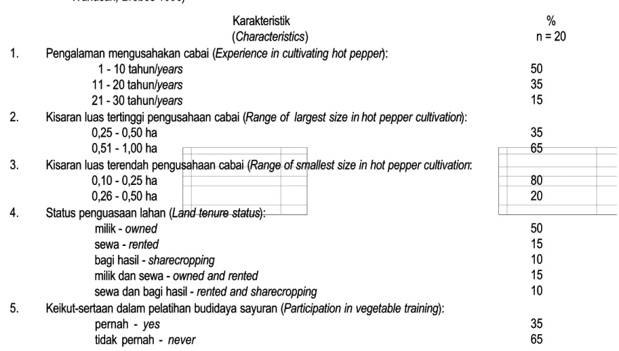 Tabel 1  1  Karakteristik  Karakteristik Responden  Responden Petani  Petani Cabai,  Cabai, Kec