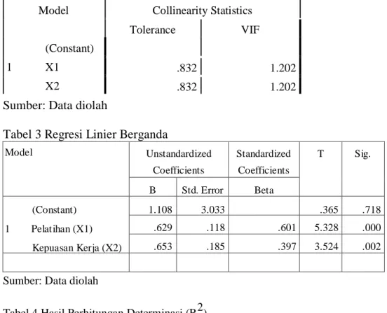 Tabel 2 Hasil Uji Multikolinearitas 