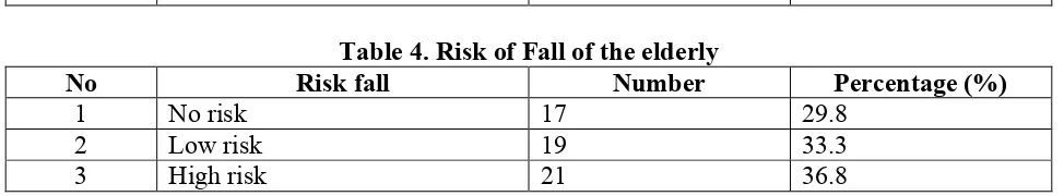 Table 6. Correlation between family behavior with elderly risk of fall at Pondok Karanganom village Klaten 