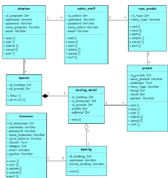 Gambar 6. Class Diagram System E-Booking Property 
