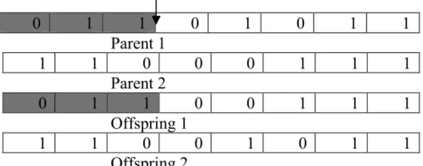 Gambar 2. 12  Contoh single point crossover  2.  Order-based crossover 