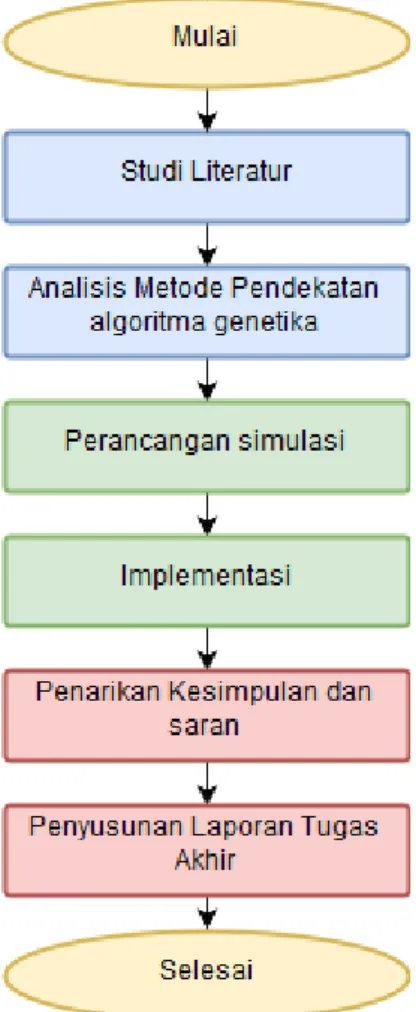 Gambar 3. 1 Diagram Alir Metode Penelitian 