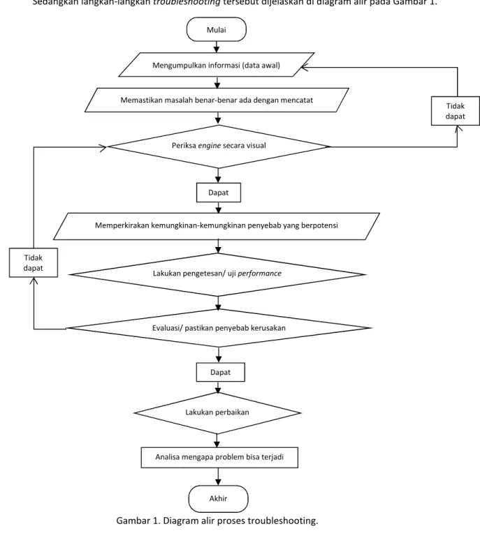 Gambar 1. Diagram alir proses troubleshooting. 
