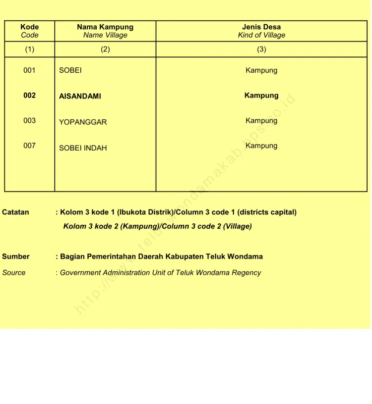 Tabel 2. 5  Nama-Nama Kampung di Distrik Teluk Duairi, 2014  Table 2. 3  Names of Village in Teluk Duairi District, 2014 