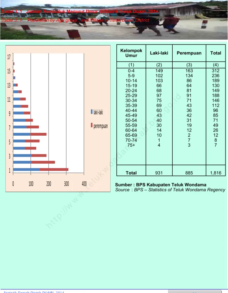 Tabel 3. 1   Jumlah Penduduk Menurut Umur di Distrik Teluk Duairi, 2014  Table 3. 1  Population by Age group , and Village in Teluk Duairi District, 2014 