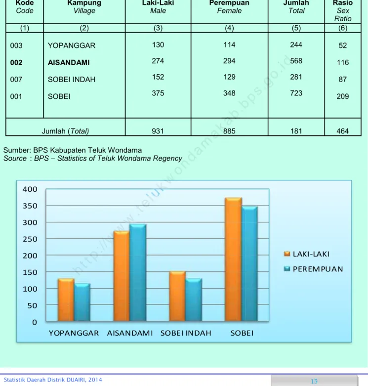 Tabel 3. 2   penduduk Menurut Jenis Kelamin dan Sex Rasio di Distrik Teluk Duairi, 2014  Table 3