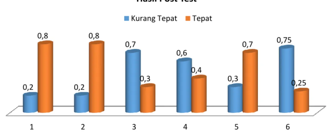 Gambar 6. Hasil Post test pertanyaan 6-12 