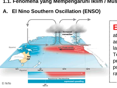 Gambar 1.1. Fenomena El Nino 