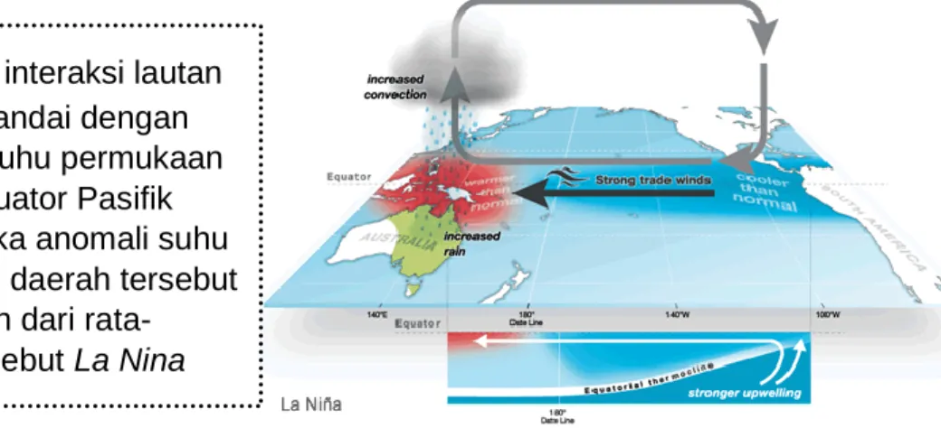 Gambar 1.2. Fenomena La Nina 