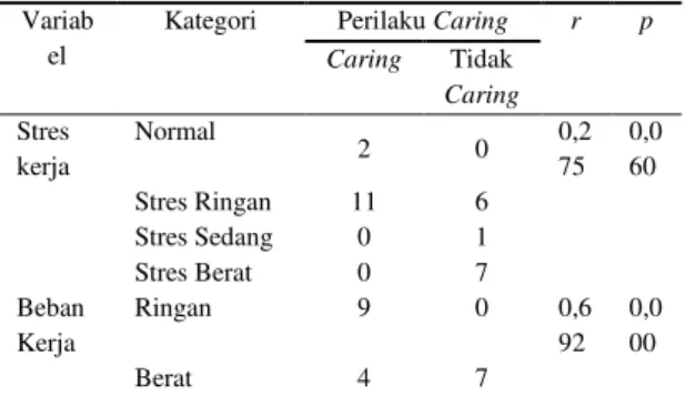 Tabel 6 Hasil Analisis Regresi Logistik antara Beban  Kerja dan Stres Kerja dengan Perilaku Caring perawat 