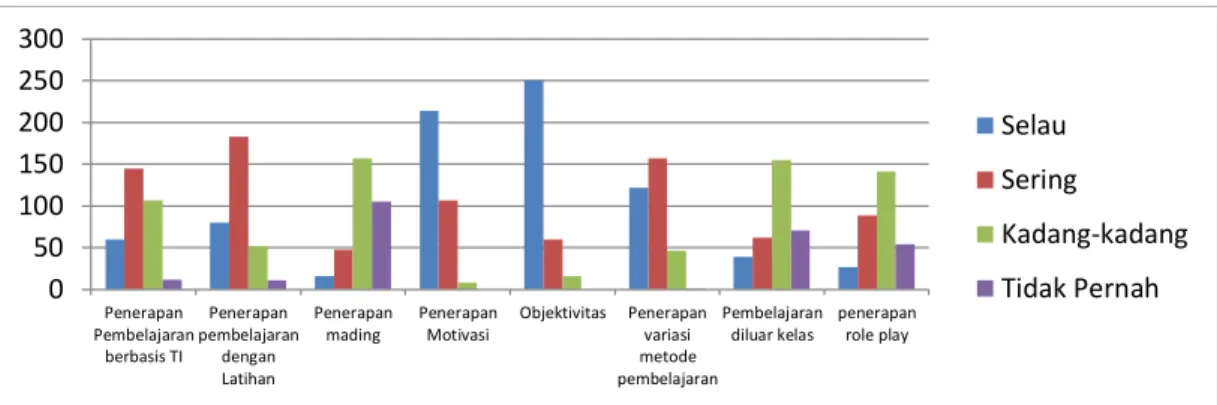 Grafik 5. Kompetensi Pedagogik Guru Dalam Memahami Peserta Didik  di Kabupaten Kerinci 