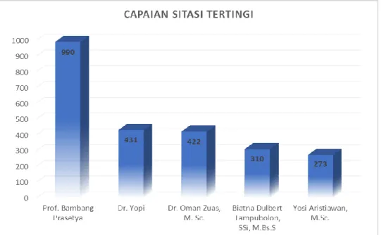 Gambar III.4 Capaian sitasi tertinggi 