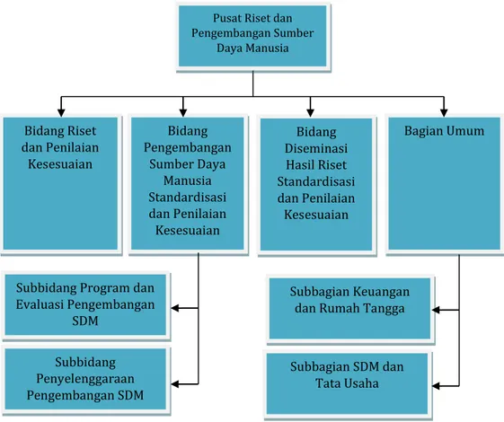 Gambar I.1 Struktur Organisasi Pusat Riset dan Pengembangan Sumber  Daya Manusia (Pusrisbang-SDM) 