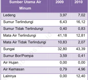 Tabel 7.2 Persentase Rumah Tangga Menurut  Sumber Utama Air Minum Tahun 2009 – 2010 