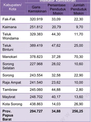 Tabel 8.2 Data Kemiskinan Provinsi Papua  Barat Tahun 2010  Kabupaten/  Kota  Indikator Kemiskinan Garis  Kemiskinan  Persentase  Penduduk  Miskin  Jumlah  Penduduk Miskin  Fak-Fak  320.919  33,09  22,30  Kaimana  251.812  20,79  9,70  Teluk  Wondama  329.