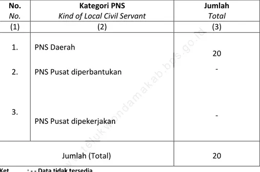 Tabel 3. 3  Banyaknya Pegawai Negeri  Sipil  di Kantor Distrik Teluk  Duairi, 2013