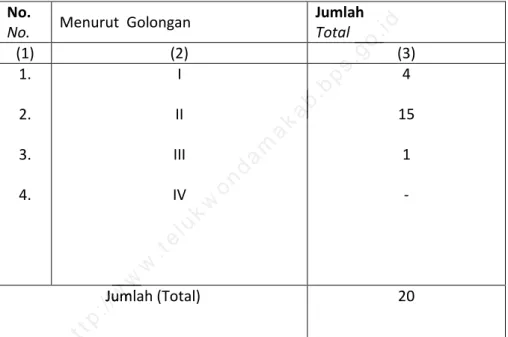 Tabel 3.4    Banyaknya Pegawai Negeri  Sipil  di Kantor Distrik Teluk  Duairi  Menurut  Golongan, 2013 