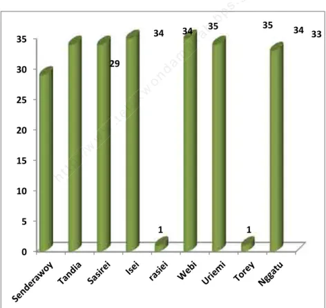 Figure 5.1 Height of Village From Sea Level (m) in Rasiey District,  2013  http://www.telukwondamakab.bps.go.idhttp://www.telukwondamakab.bps.go.idhttp://www.telukwondamakab.bps.go.id35http://www.telukwondamakab.bps.go.id3535http://www.telukwondamakab.bps.