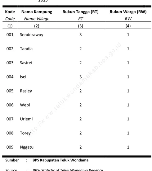 Table :  Number of RT and RW by Village in Rasiey  District,  2013 