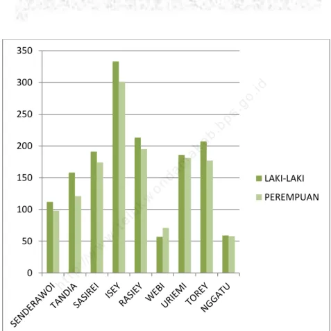 Figure 3.1 Population of Rasiey District by Village and Gender,  2013  http://www.telukwondamakab.bps.go.idhttp://www.telukwondamakab.bps.go.idhttp://www.telukwondamakab.bps.go.idhttp://www.telukwondamakab.bps.go.idhttp://www.telukwondamakab.bps.go.idhttp: