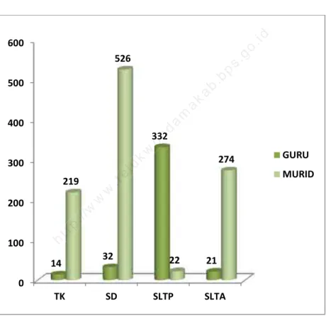 Figure 4.1 Number of Teacher and Pupil by Type of School in Ra- Ra-siey District, 2013  http://www.telukwondamakab.bps.go.idhttp://www.telukwondamakab.bps.go.id332http://www.telukwondamakab.bps.go.id332