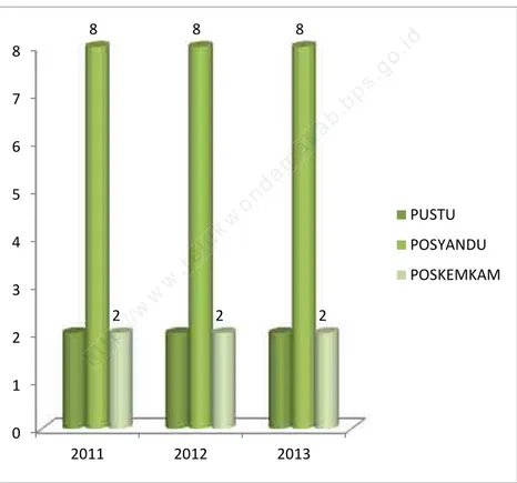Figure 4.2 Number of  Public Health Sub Center, Integrated Health  Service and Poskemkam in Rasiey District, 2011-2013 