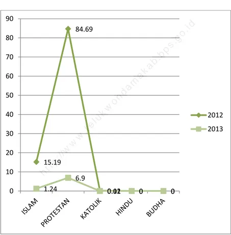Figure 4.2 Proportion of Population by Religion in Rasiey District,  2012 - 2013  http://www.telukwondamakab.bps.go.idhttp://www.telukwondamakab.bps.go.idhttp://www.telukwondamakab.bps.go.idhttp://www.telukwondamakab.bps.go.idhttp://www.telukwondamakab.bps