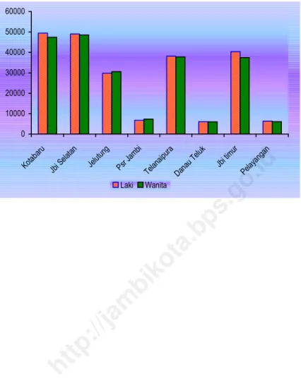 Grafik 3.1 Jumlah Penduduk menurut jenis kelamin dan Kecamatan di Kota Jambi 2005 0 100002000030000400005000060000 Ko tab aru Jb i S ela tan Je lut un g Ps r J am bi