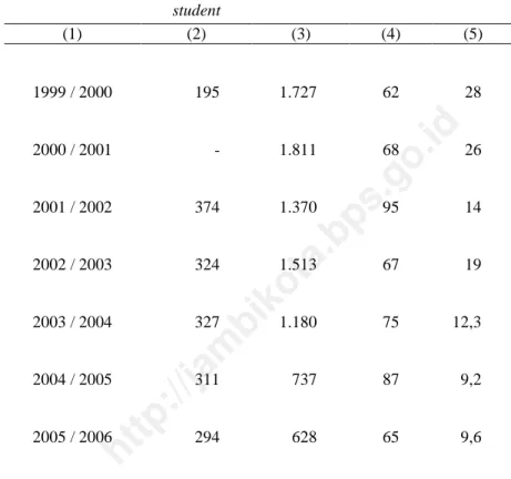 Tabel : IV.1.47 Jumlah Mahasiswa, Dosen Dan Rasio Mahasiswa Terhadap Dosen Di STMIK Jambi Tahun 1999/2000 S.D 2005/2006 Table:IV.1.47 Number of computer information and