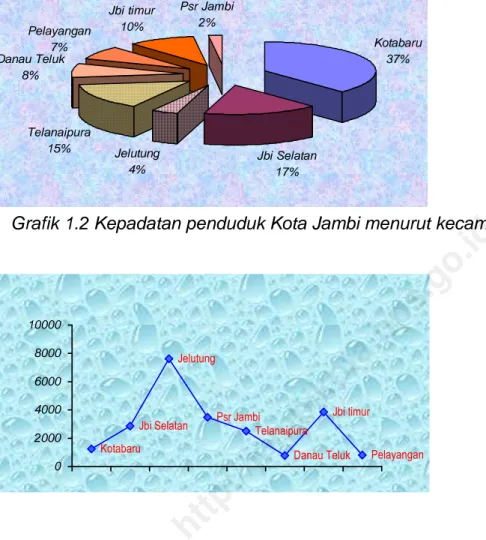 Grafik 1.1 Persentase Luas Kota Jambi menurut kecamatan tahun 2005 Kotabaru 37% Jbi Selatan 17%Jelutung4%Telanaipura15%Danau Teluk8%Pelayangan7%Jbi timur10%Psr Jambi2%